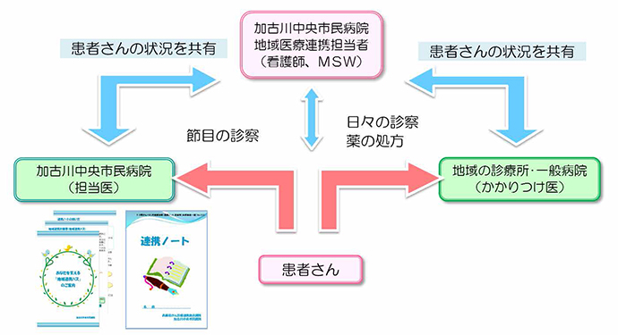 がん集学的治療センター 加古川中央市民病院