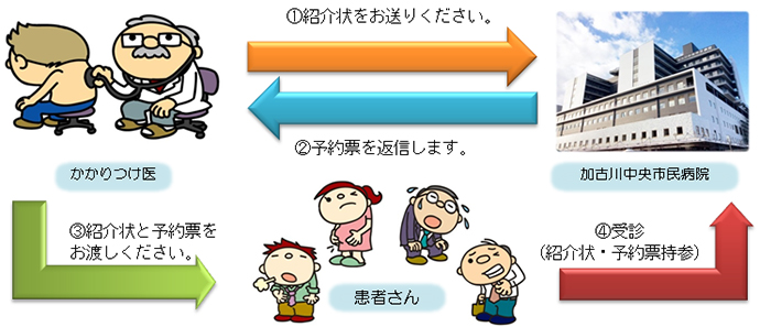 外来診療 検査の事前予約 加古川中央市民病院